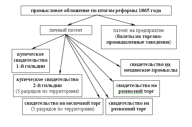 схема: промысловое обложение по итогам реформы 1865 года